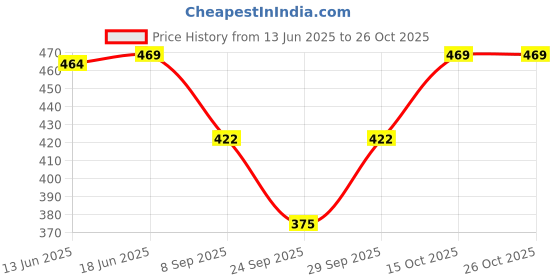 flipkart.com fellamo Solid Women Jumpsuit fellamo Price History Graph from 13 Jun 2025 to 26 Oct 2025