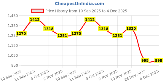 flipkart.com prettyplus by desinoor Solid Women Jumpsuit prettyplus by desinoor Price History Graph from 10 Sep 2025 to 3 Dec 2025