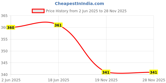 flipkart.com ki studio Solid Women Jumpsuit ki studio Price History Graph from 2 Jun 2025 to 28 Nov 2025