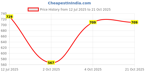 flipkart.com globus Solid Women Jumpsuit globus Price History Graph from 12 Jul 2025 to 21 Oct 2025