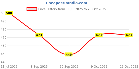 flipkart.com the dry state Solid Women Jumpsuit the dry state Price History Graph from 11 Jul 2025 to 22 Oct 2025
