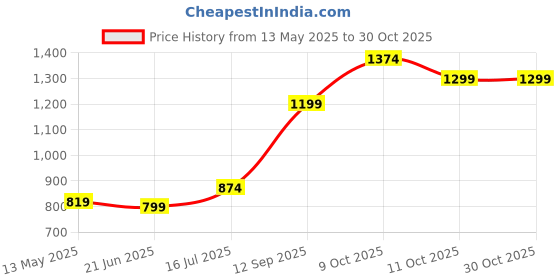 flipkart.com athena Solid Women Jumpsuit athena Price History Graph from 13 May 2025 to 30 Oct 2025
