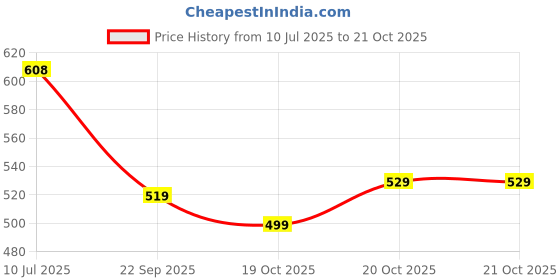 flipkart.com tokyo talkies Solid Women Jumpsuit tokyo talkies Price History Graph from 10 Jul 2025 to 20 Oct 2025
