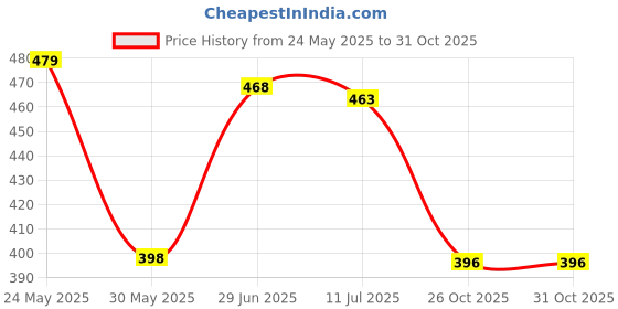flipkart.com tokyo talkies Solid Women Jumpsuit tokyo talkies Price History Graph from 24 May 2025 to 30 Oct 2025