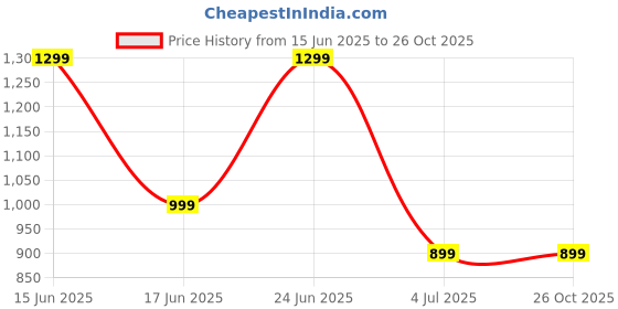 flipkart.com miss chase Solid Women Jumpsuit miss chase Price History Graph from 15 Jun 2025 to 25 Oct 2025
