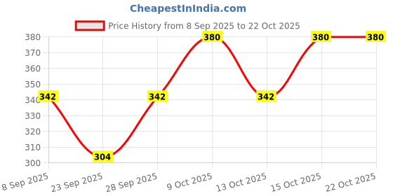 flipkart.com shreeramgarment Solid Women Jumpsuit shreeramgarment Price History Graph from 8 Sep 2025 to 22 Oct 2025