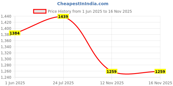 flipkart.com forever 21 Solid Women Jumpsuit forever 21 Price History Graph from 1 Jun 2025 to 16 Nov 2025