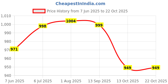 flipkart.com globus Solid Women Jumpsuit globus Price History Graph from 7 Jun 2025 to 22 Oct 2025