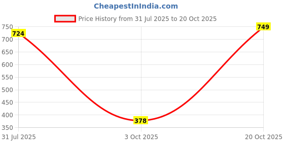 flipkart.com kassually Solid Women Jumpsuit kassually Price History Graph from 31 Jul 2025 to 20 Oct 2025