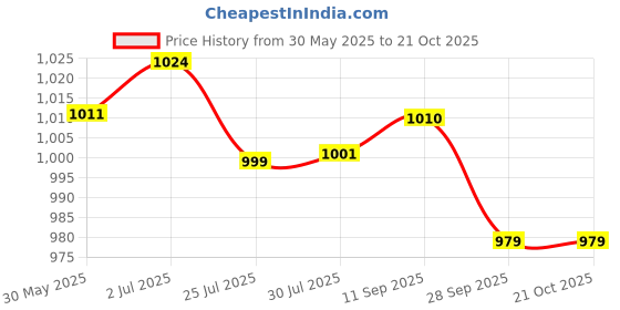 flipkart.com globus Solid Women Jumpsuit globus Price History Graph from 30 May 2025 to 21 Oct 2025