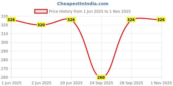 flipkart.com brave one Solid Women Jumpsuit brave one Price History Graph from 1 Jun 2025 to 1 Nov 2025