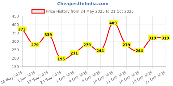 flipkart.com tokyo talkies Solid Women Jumpsuit tokyo talkies Price History Graph from 24 May 2025 to 21 Oct 2025
