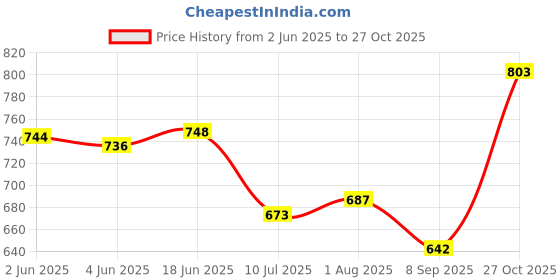 flipkart.com drape and dazzle Solid Women Jumpsuit drape and dazzle Price History Graph from 2 Jun 2025 to 27 Oct 2025