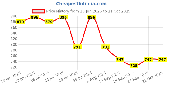 flipkart.com sassafras Solid Women Jumpsuit sassafras Price History Graph from 10 Jun 2025 to 21 Oct 2025