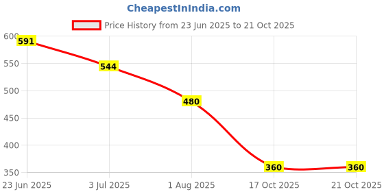 flipkart.com ketch Solid Women Jumpsuit ketch Price History Graph from 23 Jun 2025 to 21 Oct 2025