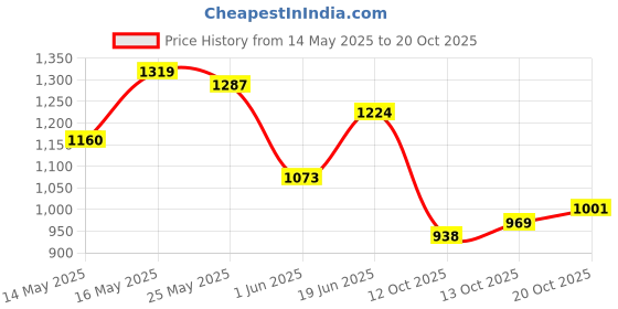flipkart.com urbanic Solid Women Jumpsuit urbanic Price History Graph from 14 May 2025 to 20 Oct 2025
