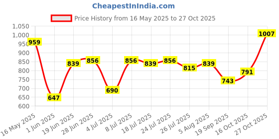 flipkart.com sassafras Solid Women Jumpsuit sassafras Price History Graph from 16 May 2025 to 27 Oct 2025