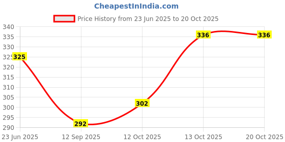 flipkart.com s p stour Solid Women Jumpsuit s p stour Price History Graph from 23 Jun 2025 to 19 Oct 2025
