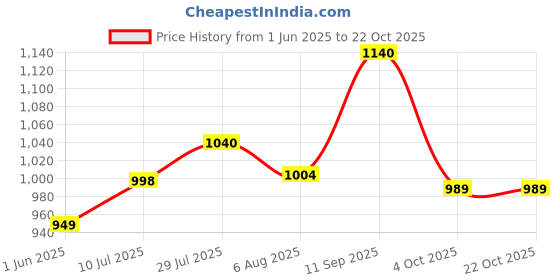 flipkart.com globus Solid Women Jumpsuit globus Price History Graph from 1 Jun 2025 to 21 Oct 2025