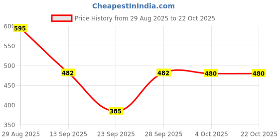 flipkart.com neysa Solid Women Jumpsuit neysa Price History Graph from 29 Aug 2025 to 22 Oct 2025