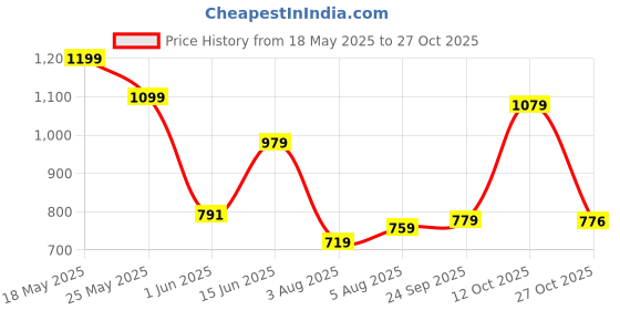 flipkart.com tokyo talkies Solid Women Jumpsuit tokyo talkies Price History Graph from 18 May 2025 to 27 Oct 2025