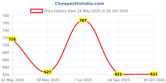 flipkart.com tokyo talkies Solid Women Jumpsuit tokyo talkies Price History Graph from 24 May 2025 to 29 Oct 2025