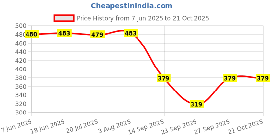 flipkart.com rigo Solid Women Jumpsuit rigo Price History Graph from 7 Jun 2025 to 20 Oct 2025