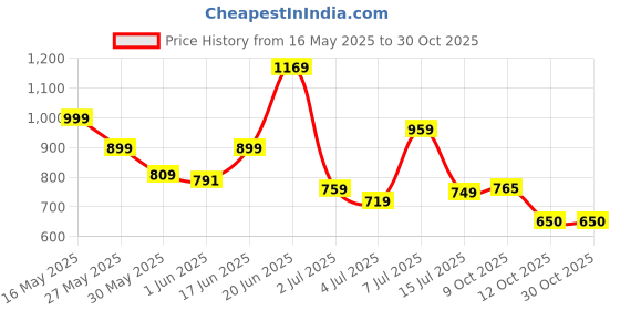 flipkart.com tokyo talkies Solid Women Jumpsuit tokyo talkies Price History Graph from 16 May 2025 to 29 Oct 2025