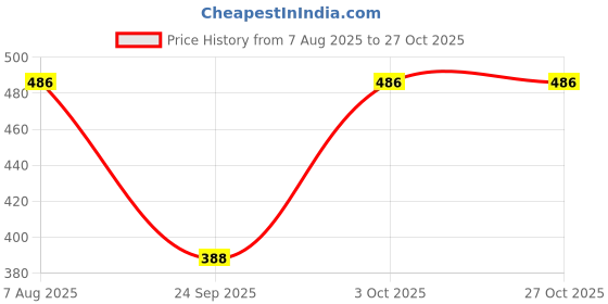 flipkart.com indianic Solid Women Jumpsuit indianic Price History Graph from 7 Aug 2025 to 27 Oct 2025