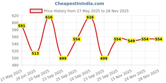 flipkart.com tokyo talkies Solid Women Jumpsuit tokyo talkies Price History Graph from 27 May 2025 to 28 Nov 2025