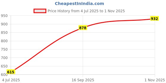 flipkart.com cheekee Solid Women Jumpsuit cheekee Price History Graph from 4 Jul 2025 to 1 Nov 2025