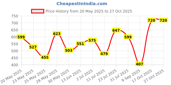 flipkart.com chemistry Solid Women Jumpsuit chemistry Price History Graph from 20 May 2025 to 27 Oct 2025