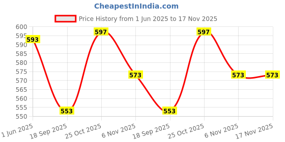 flipkart.com sunday casual Solid Women Jumpsuit sunday casual Price History Graph from 1 Jun 2025 to 17 Nov 2025