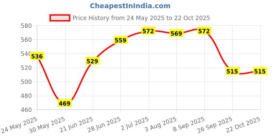 flipkart.com tokyo talkies Solid Women Jumpsuit tokyo talkies Price History Graph from 24 May 2025 to 21 Oct 2025