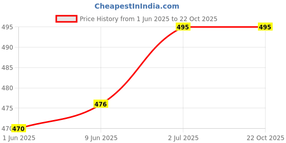 flipkart.com arshia fashions Solid Women Jumpsuit arshia fashions Price History Graph from 1 Jun 2025 to 22 Oct 2025