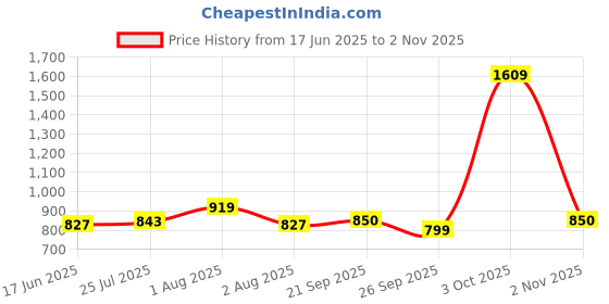 flipkart.com sassafras Solid Women Jumpsuit sassafras Price History Graph from 17 Jun 2025 to 2 Nov 2025