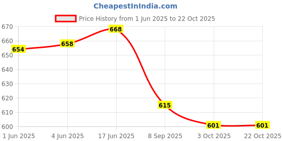 flipkart.com puella Solid Women Jumpsuit puella Price History Graph from 1 Jun 2025 to 22 Oct 2025