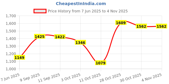 flipkart.com globus Solid Women Jumpsuit globus Price History Graph from 7 Jun 2025 to 3 Nov 2025