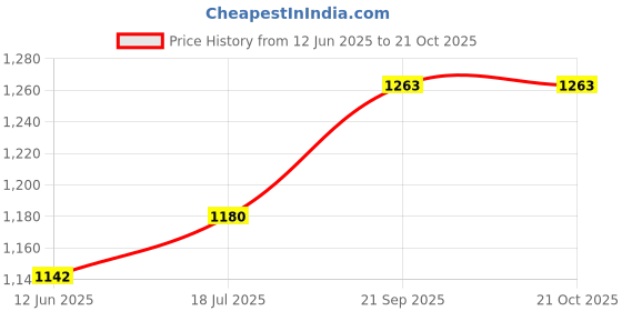 flipkart.com eavan Solid Women Jumpsuit eavan Price History Graph from 12 Jun 2025 to 21 Oct 2025