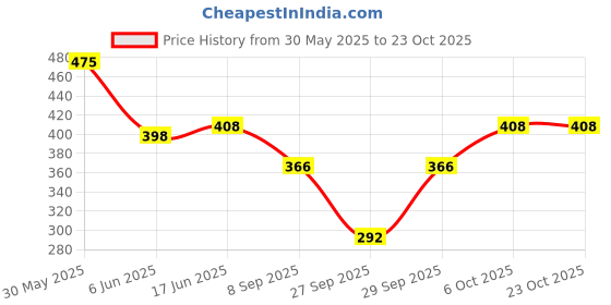 flipkart.com tandul Solid Women Jumpsuit tandul Price History Graph from 30 May 2025 to 23 Oct 2025