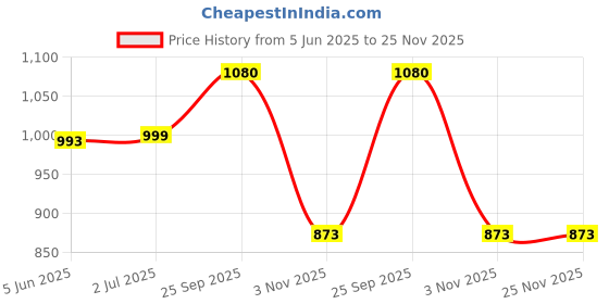 flipkart.com globus Solid Women Jumpsuit globus Price History Graph from 5 Jun 2025 to 25 Nov 2025