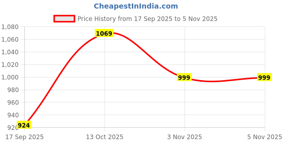 flipkart.com athena Solid Women Jumpsuit athena Price History Graph from 17 Sep 2025 to 3 Nov 2025