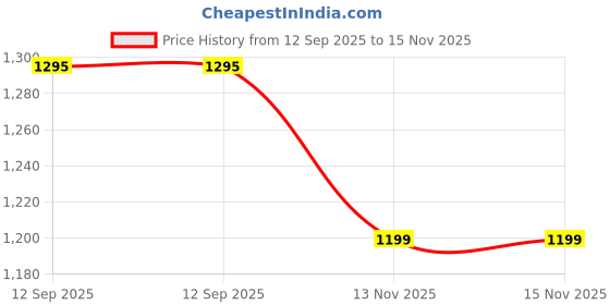flipkart.com kassually Solid Women Jumpsuit kassually Price History Graph from 12 Sep 2025 to 15 Nov 2025