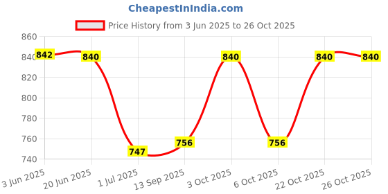flipkart.com dhunki Solid Women Jumpsuit dhunki Price History Graph from 3 Jun 2025 to 26 Oct 2025