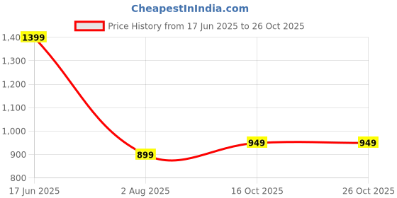 flipkart.com miss chase Solid Women Jumpsuit miss chase Price History Graph from 17 Jun 2025 to 26 Oct 2025