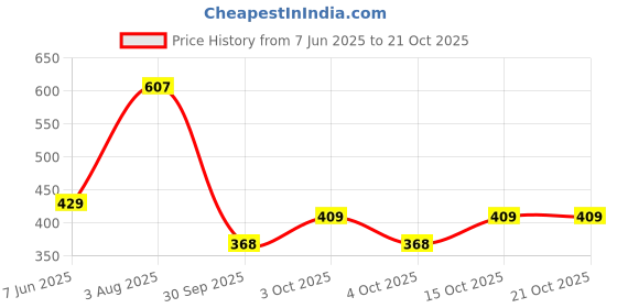 flipkart.com n r creative Solid Women Jumpsuit n r creative Price History Graph from 7 Jun 2025 to 20 Oct 2025