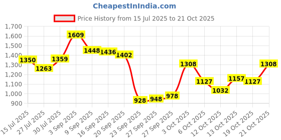 flipkart.com globus Solid Women Jumpsuit globus Price History Graph from 15 Jul 2025 to 19 Oct 2025