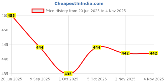 flipkart.com tandul Solid Women Jumpsuit tandul Price History Graph from 20 Jun 2025 to 2 Nov 2025