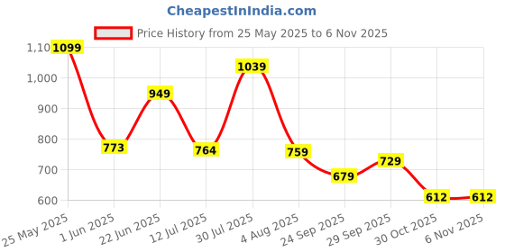 flipkart.com tokyo talkies Solid Women Jumpsuit tokyo talkies Price History Graph from 25 May 2025 to 4 Nov 2025