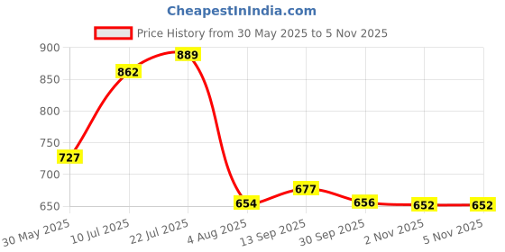 flipkart.com globus Solid Women Jumpsuit globus Price History Graph from 30 May 2025 to 3 Nov 2025